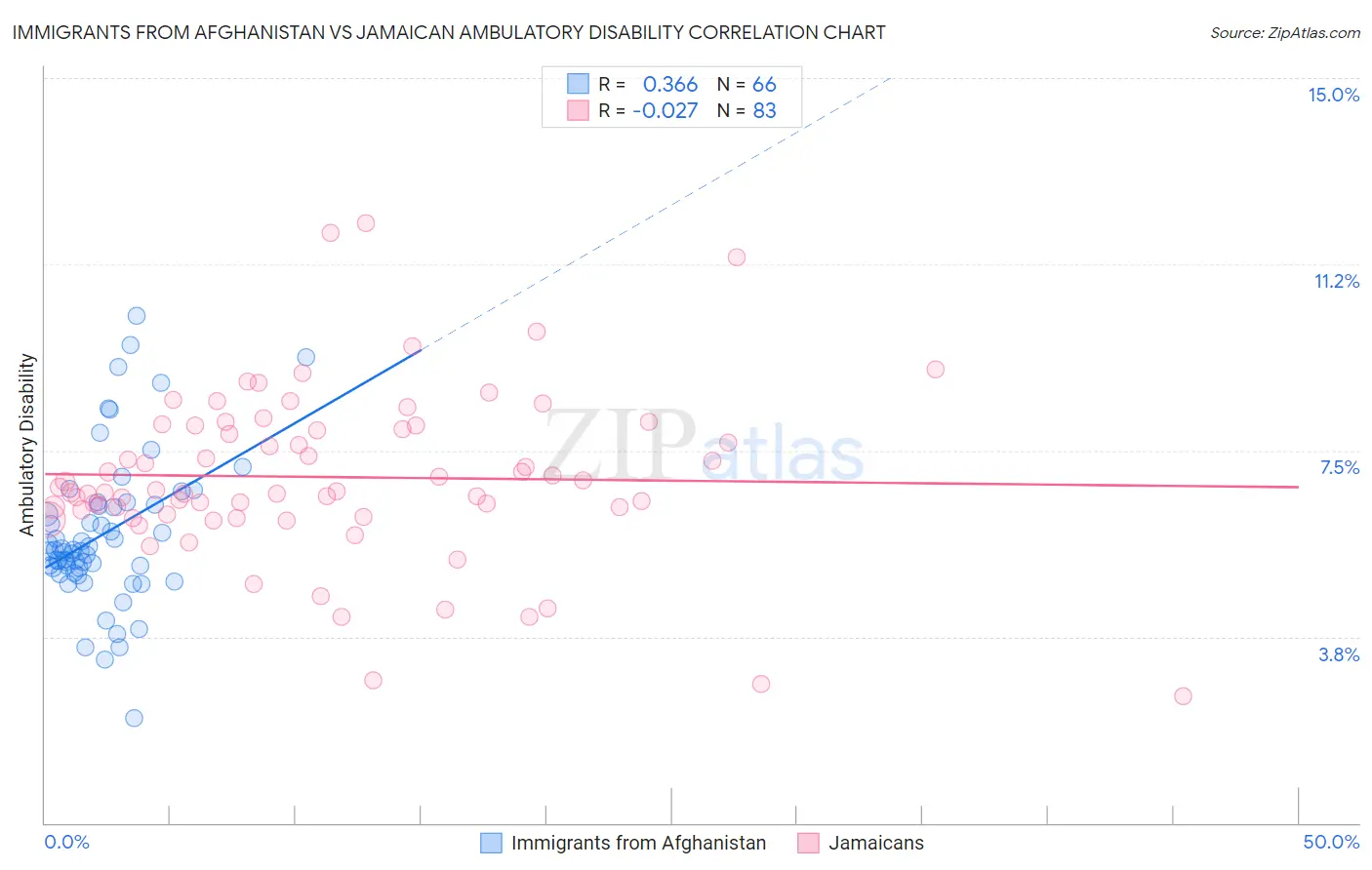 Immigrants from Afghanistan vs Jamaican Ambulatory Disability