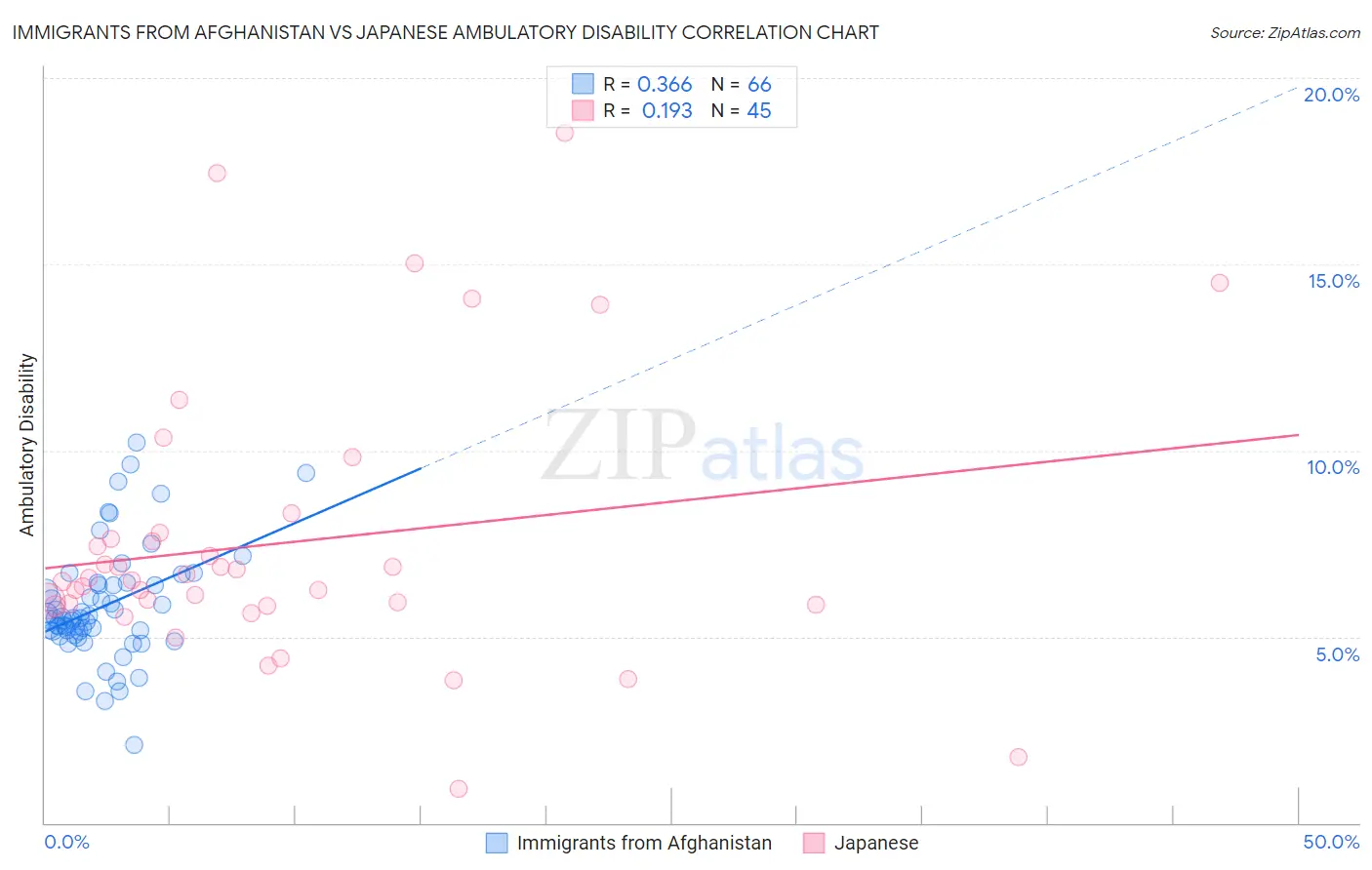 Immigrants from Afghanistan vs Japanese Ambulatory Disability