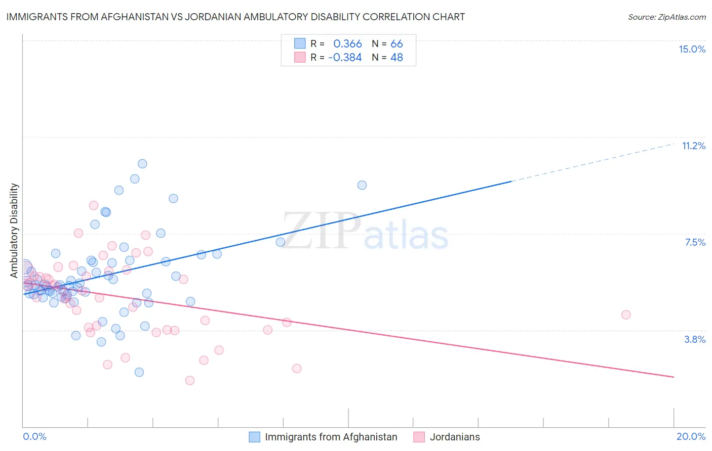 Immigrants from Afghanistan vs Jordanian Ambulatory Disability