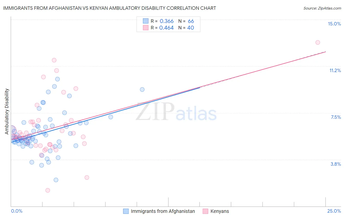 Immigrants from Afghanistan vs Kenyan Ambulatory Disability