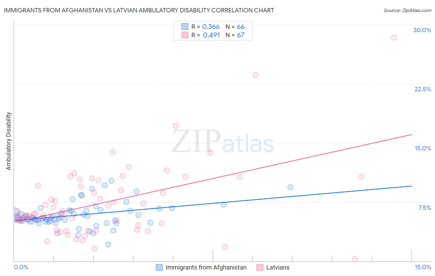 Immigrants from Afghanistan vs Latvian Ambulatory Disability