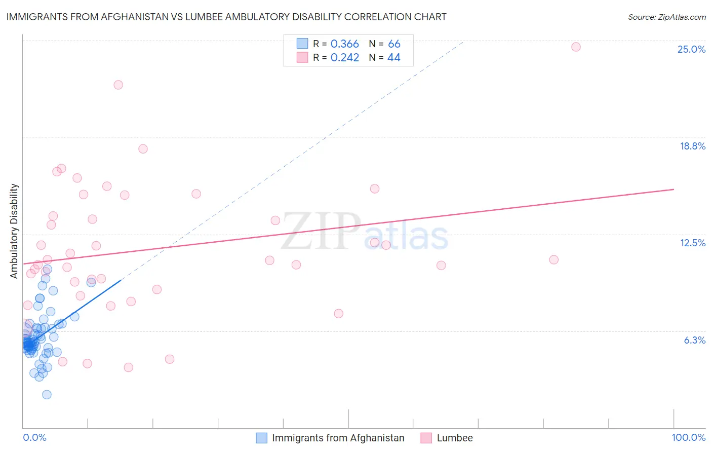 Immigrants from Afghanistan vs Lumbee Ambulatory Disability