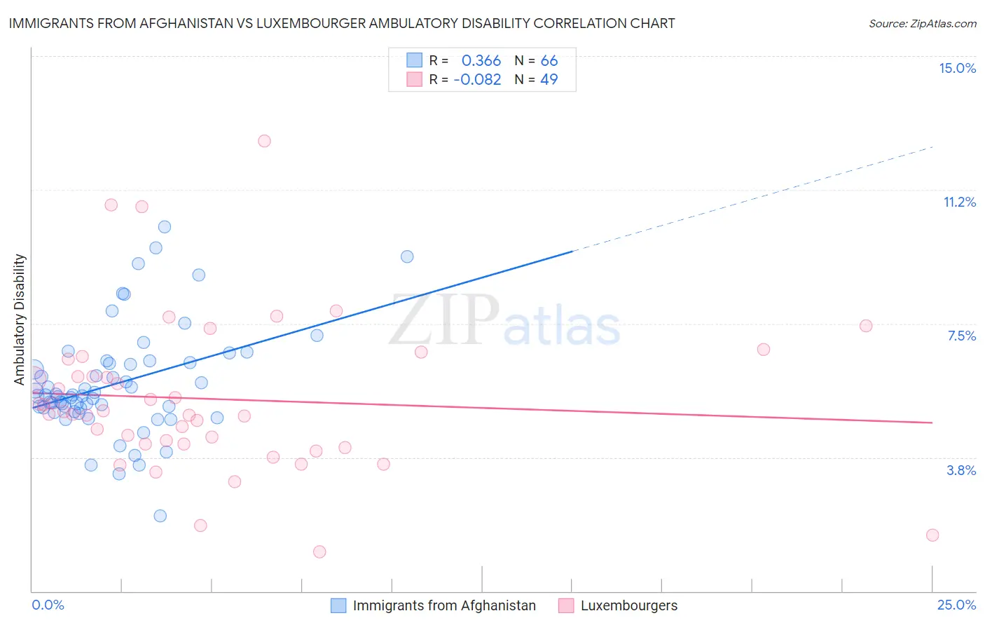 Immigrants from Afghanistan vs Luxembourger Ambulatory Disability