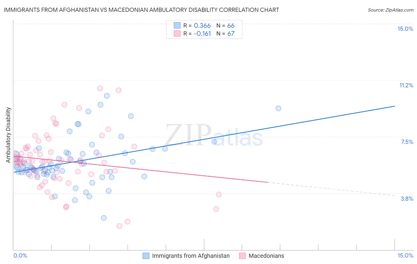 Immigrants from Afghanistan vs Macedonian Ambulatory Disability