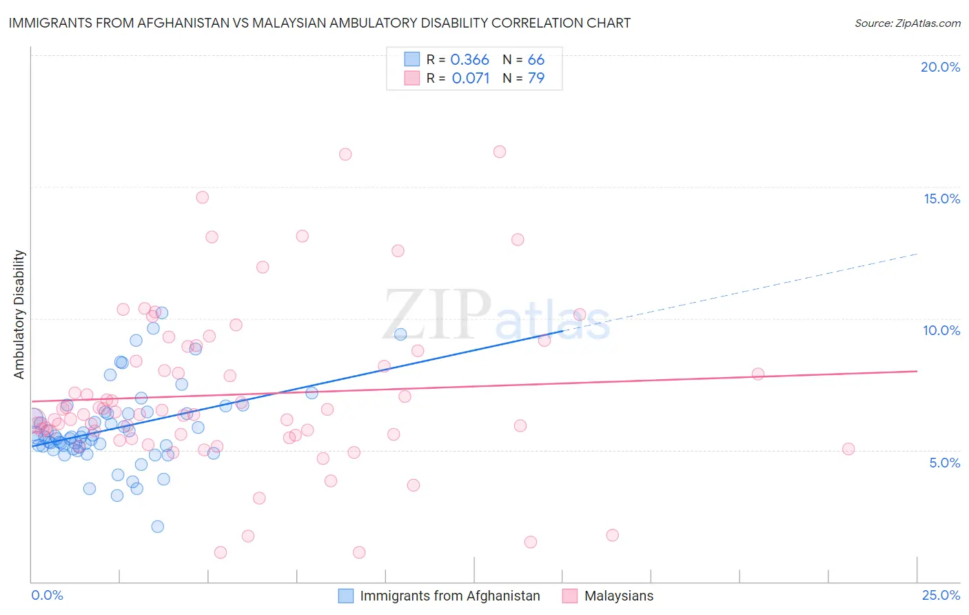 Immigrants from Afghanistan vs Malaysian Ambulatory Disability