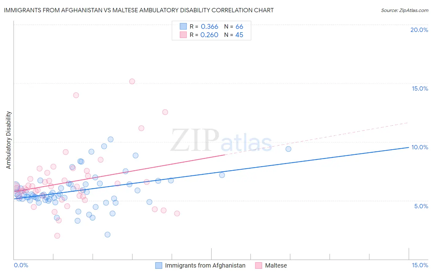 Immigrants from Afghanistan vs Maltese Ambulatory Disability