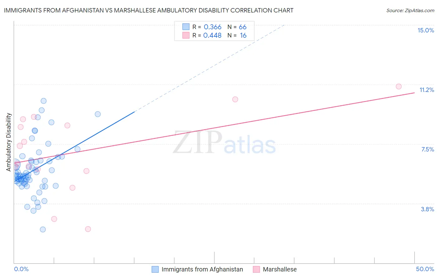 Immigrants from Afghanistan vs Marshallese Ambulatory Disability