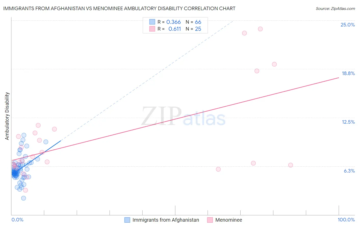 Immigrants from Afghanistan vs Menominee Ambulatory Disability