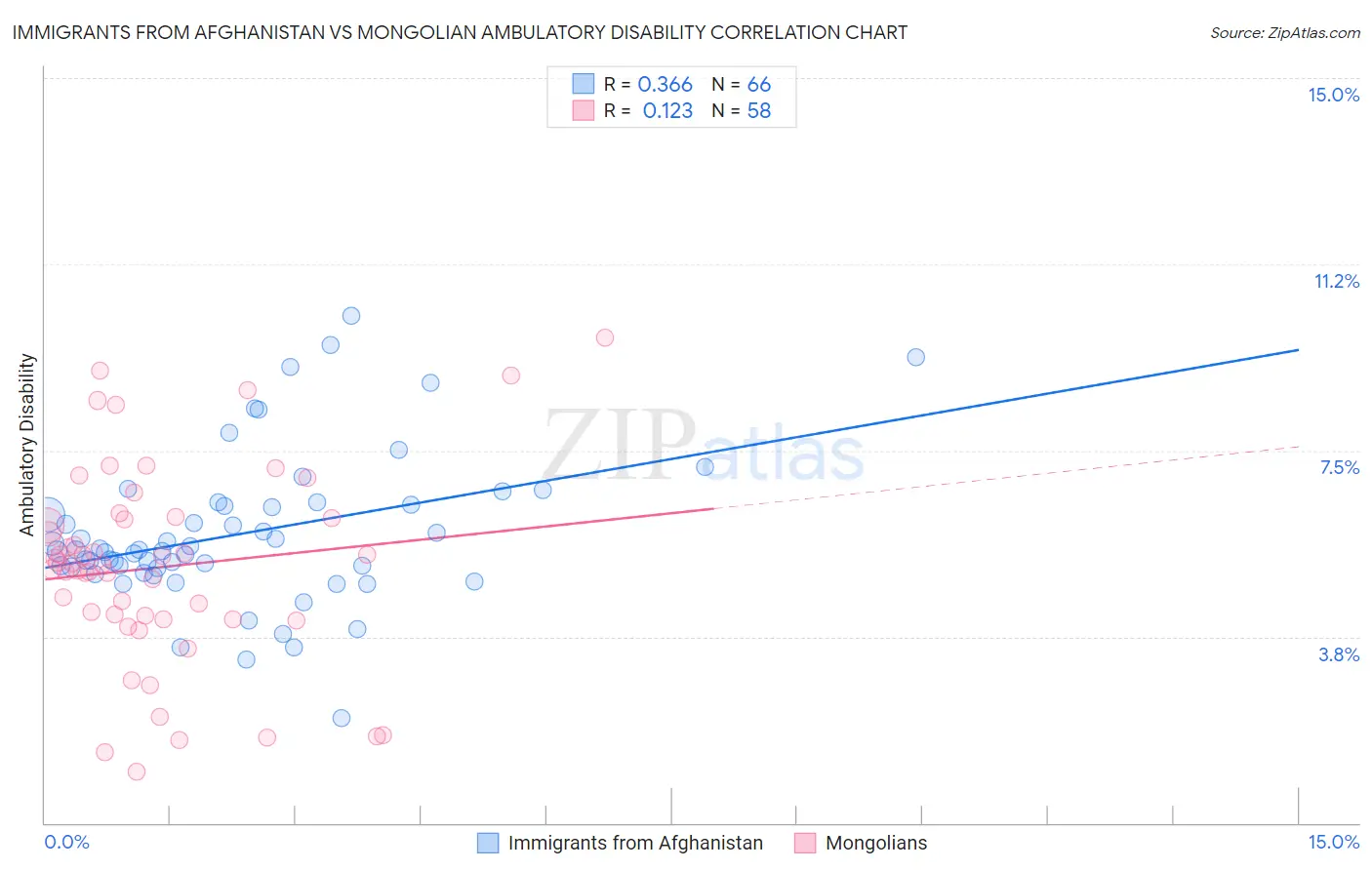 Immigrants from Afghanistan vs Mongolian Ambulatory Disability