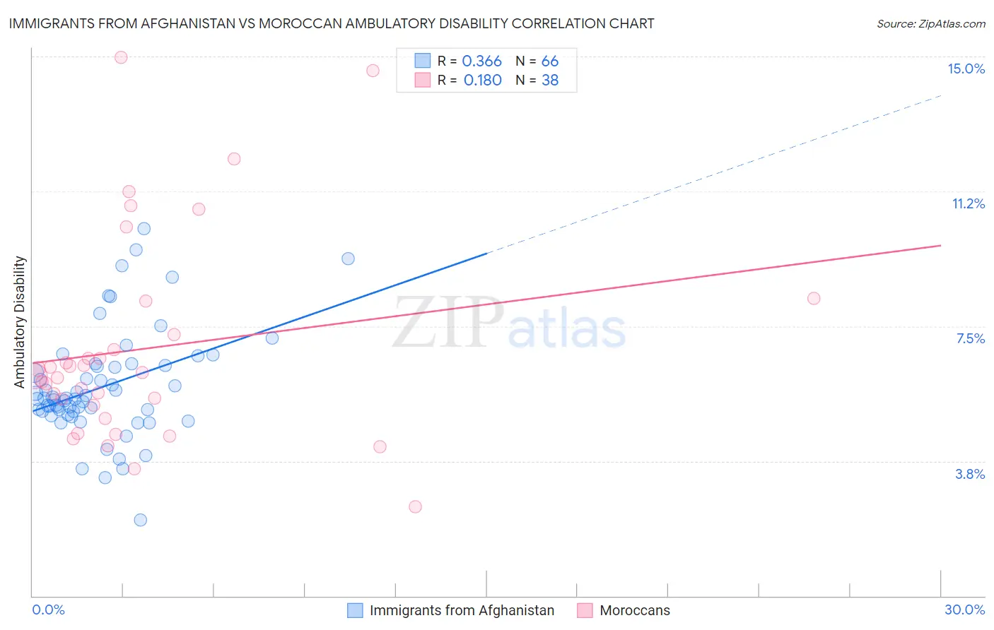Immigrants from Afghanistan vs Moroccan Ambulatory Disability