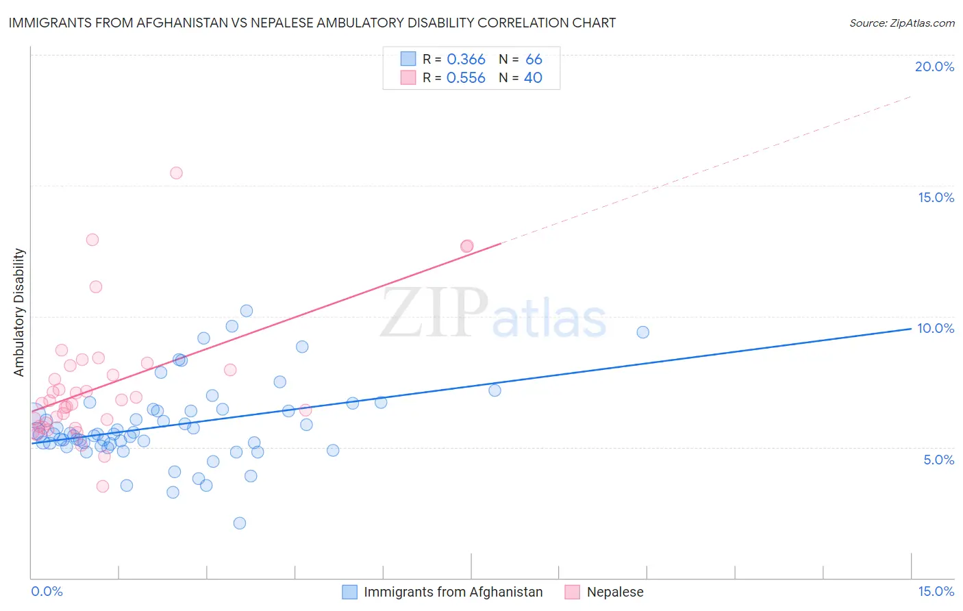 Immigrants from Afghanistan vs Nepalese Ambulatory Disability