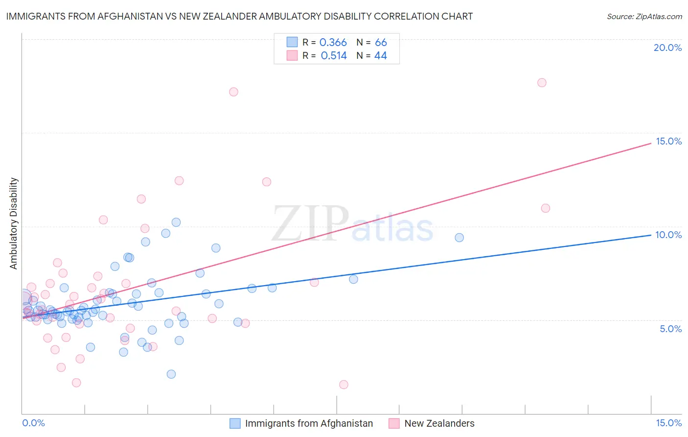 Immigrants from Afghanistan vs New Zealander Ambulatory Disability