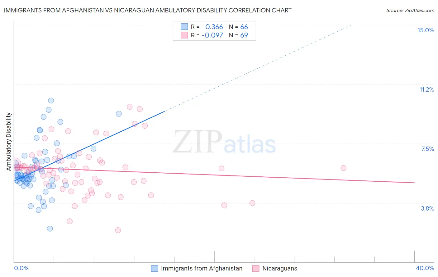 Immigrants from Afghanistan vs Nicaraguan Ambulatory Disability