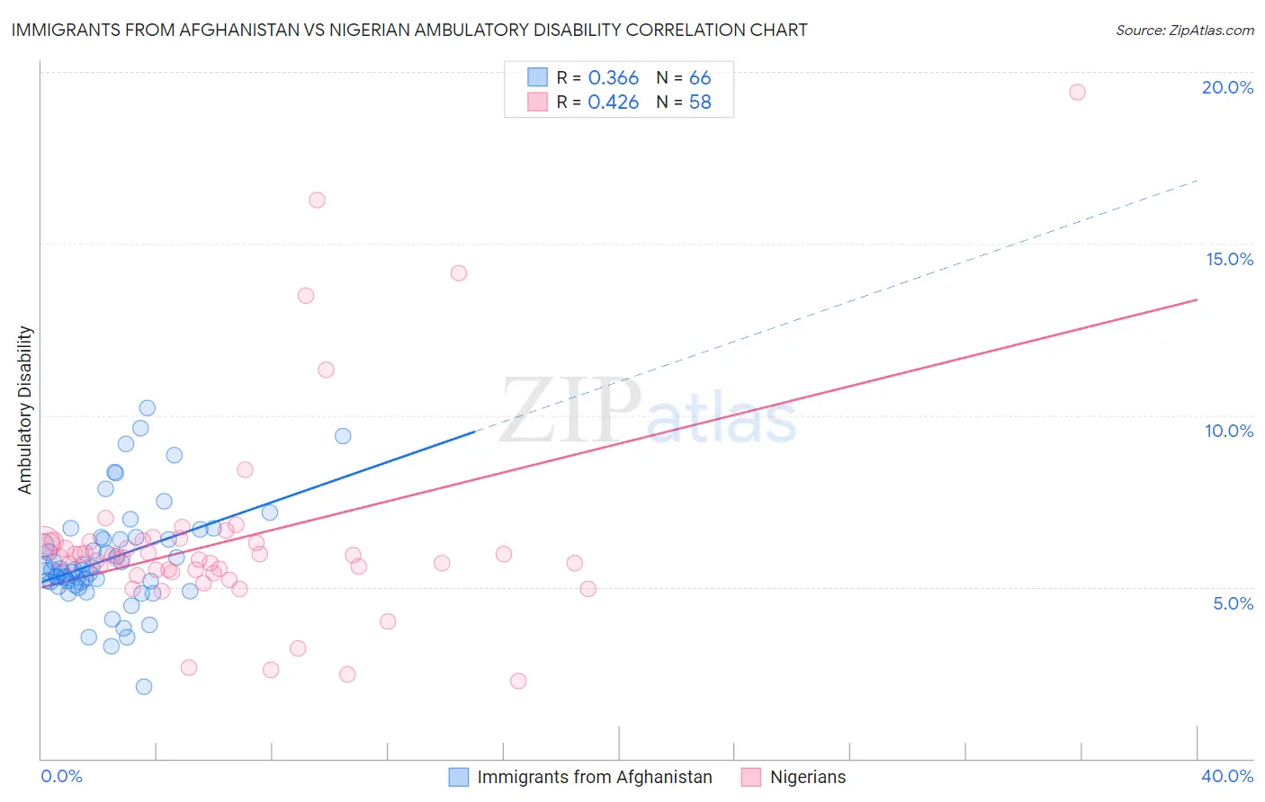 Immigrants from Afghanistan vs Nigerian Ambulatory Disability