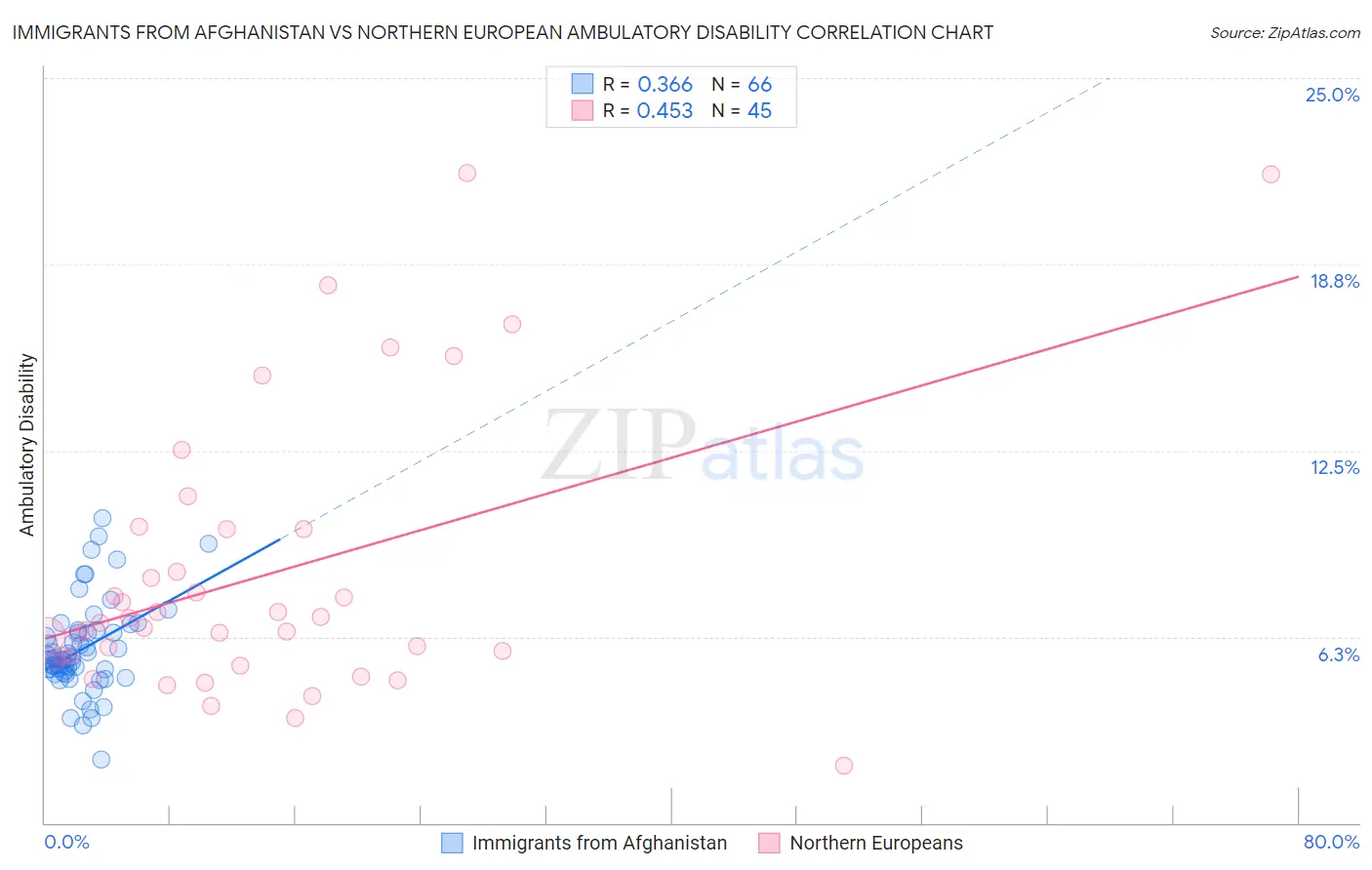 Immigrants from Afghanistan vs Northern European Ambulatory Disability