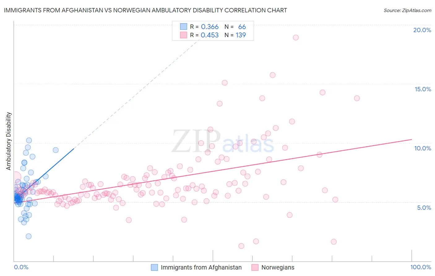 Immigrants from Afghanistan vs Norwegian Ambulatory Disability