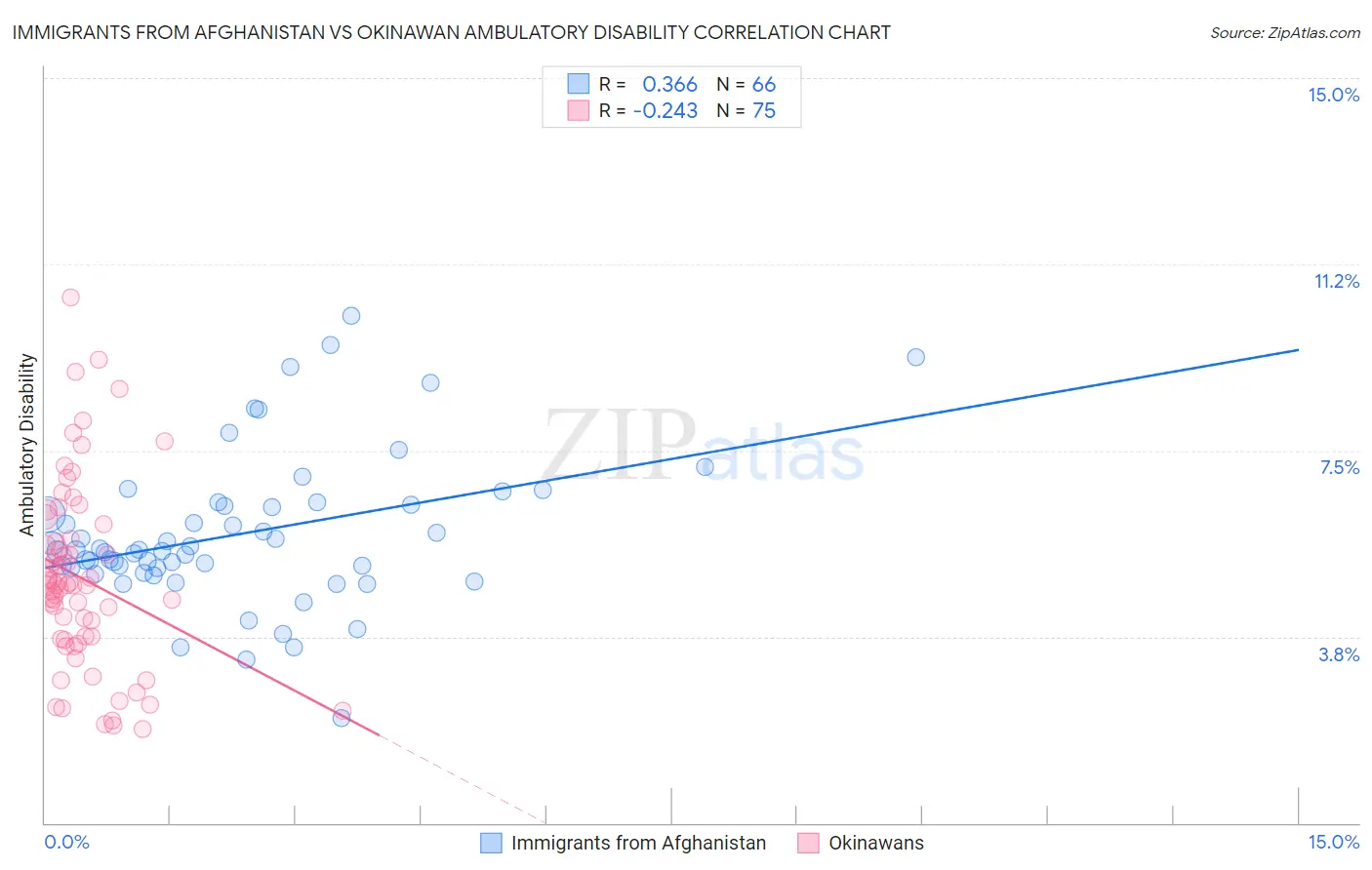 Immigrants from Afghanistan vs Okinawan Ambulatory Disability