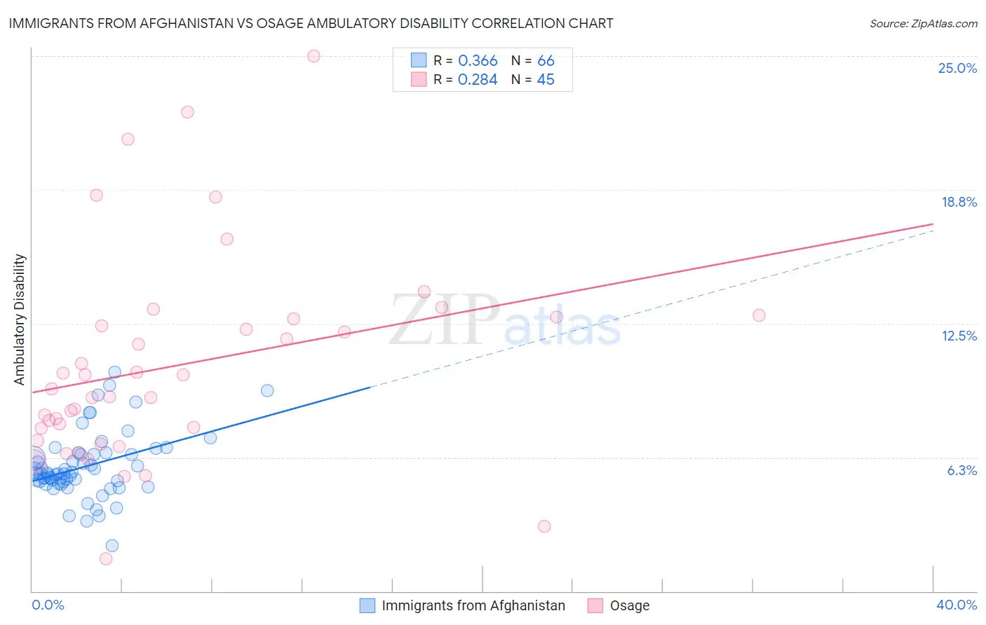 Immigrants from Afghanistan vs Osage Ambulatory Disability