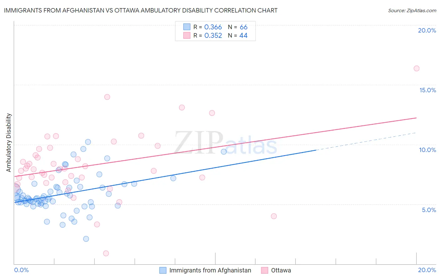 Immigrants from Afghanistan vs Ottawa Ambulatory Disability