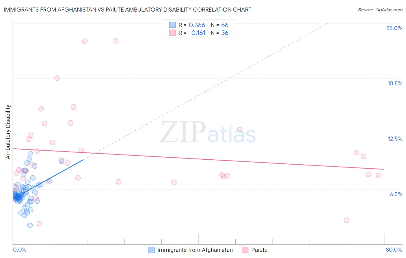 Immigrants from Afghanistan vs Paiute Ambulatory Disability