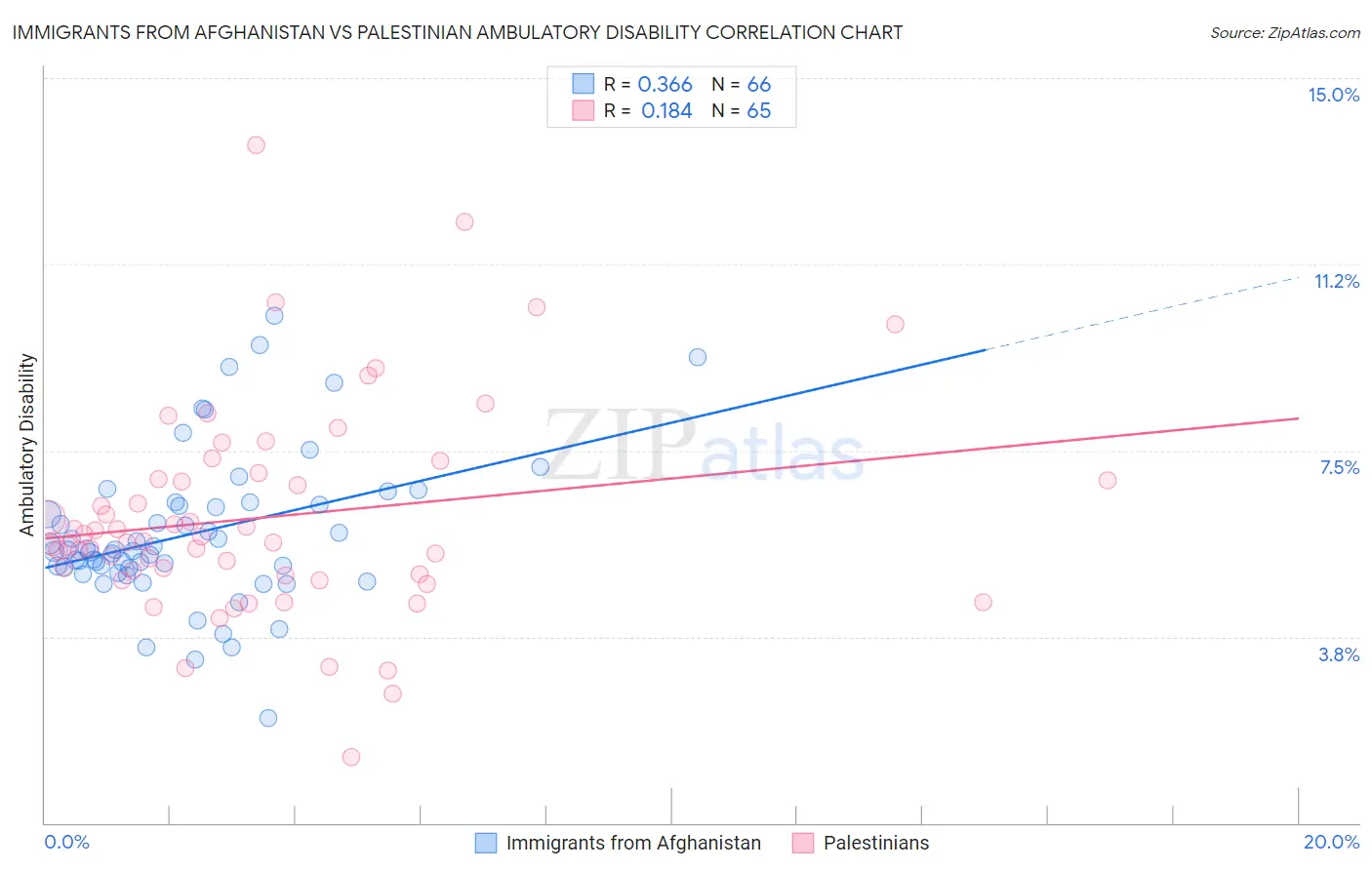 Immigrants from Afghanistan vs Palestinian Ambulatory Disability