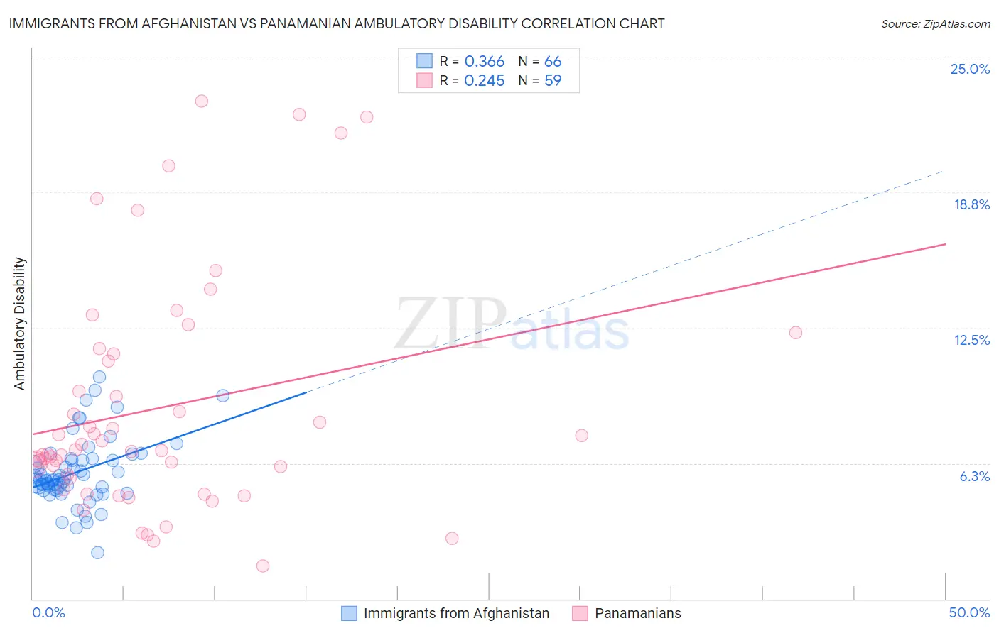 Immigrants from Afghanistan vs Panamanian Ambulatory Disability
