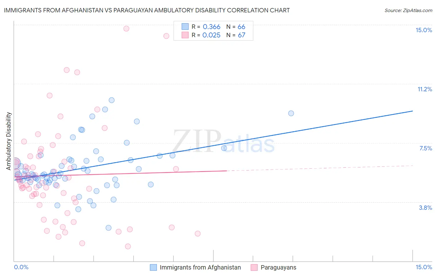Immigrants from Afghanistan vs Paraguayan Ambulatory Disability