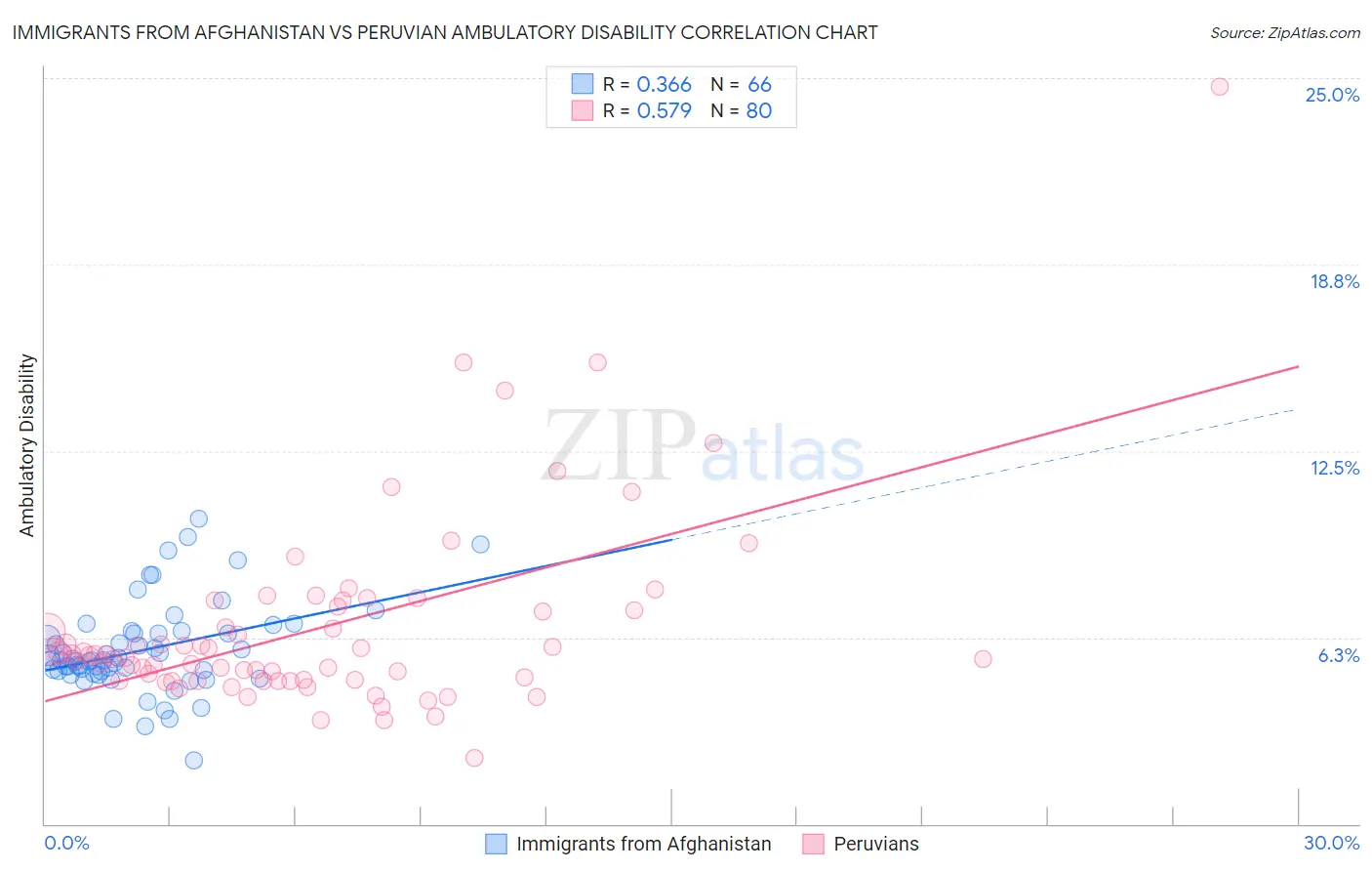 Immigrants from Afghanistan vs Peruvian Ambulatory Disability