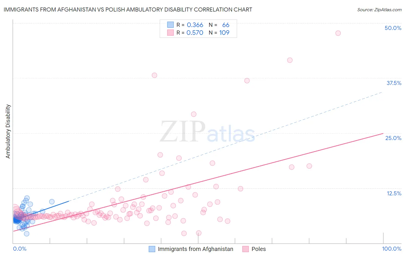 Immigrants from Afghanistan vs Polish Ambulatory Disability