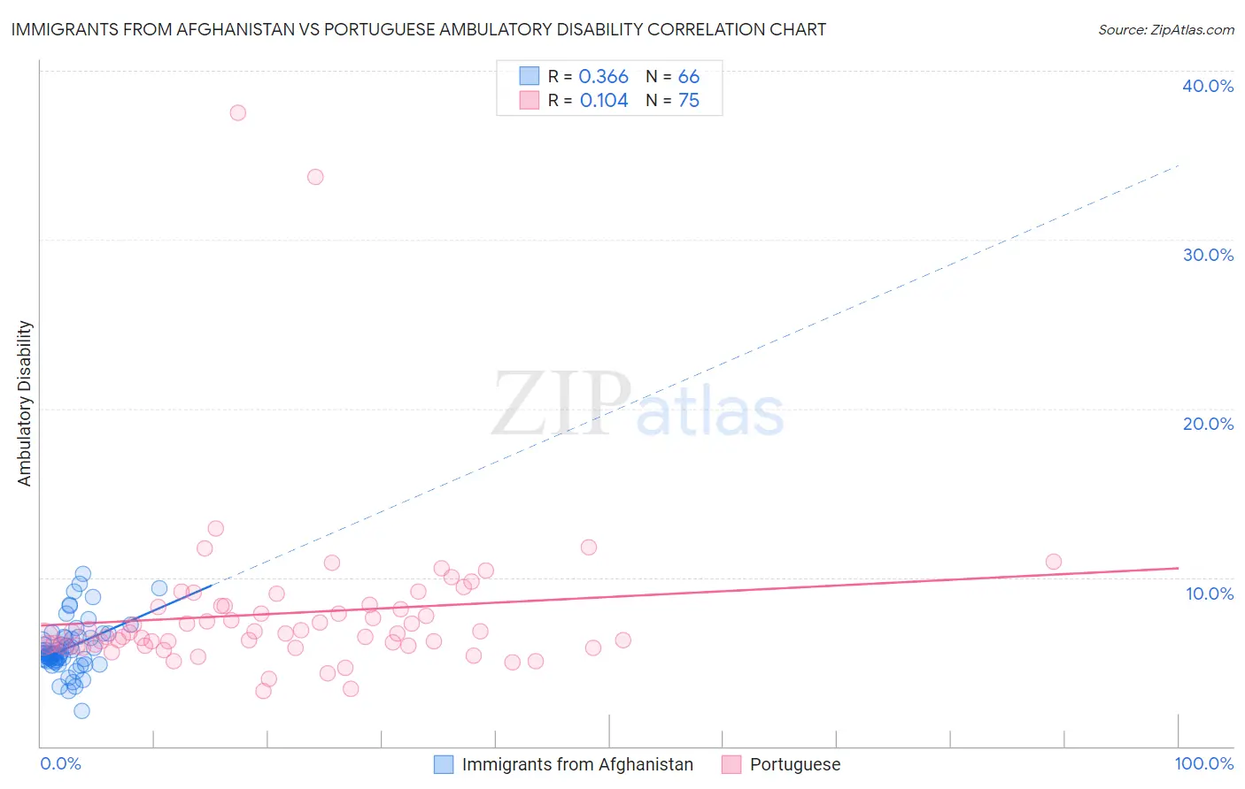 Immigrants from Afghanistan vs Portuguese Ambulatory Disability