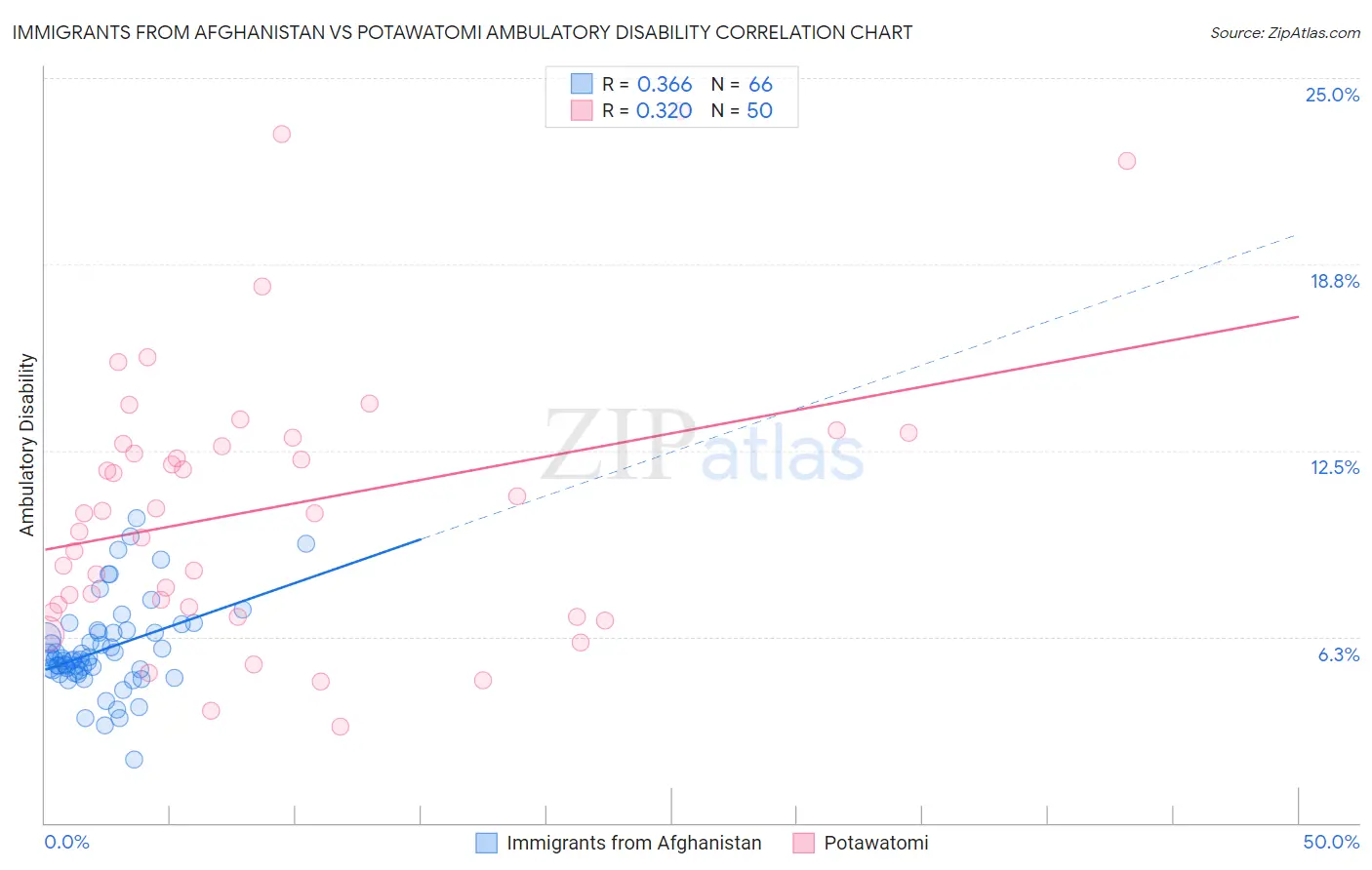 Immigrants from Afghanistan vs Potawatomi Ambulatory Disability