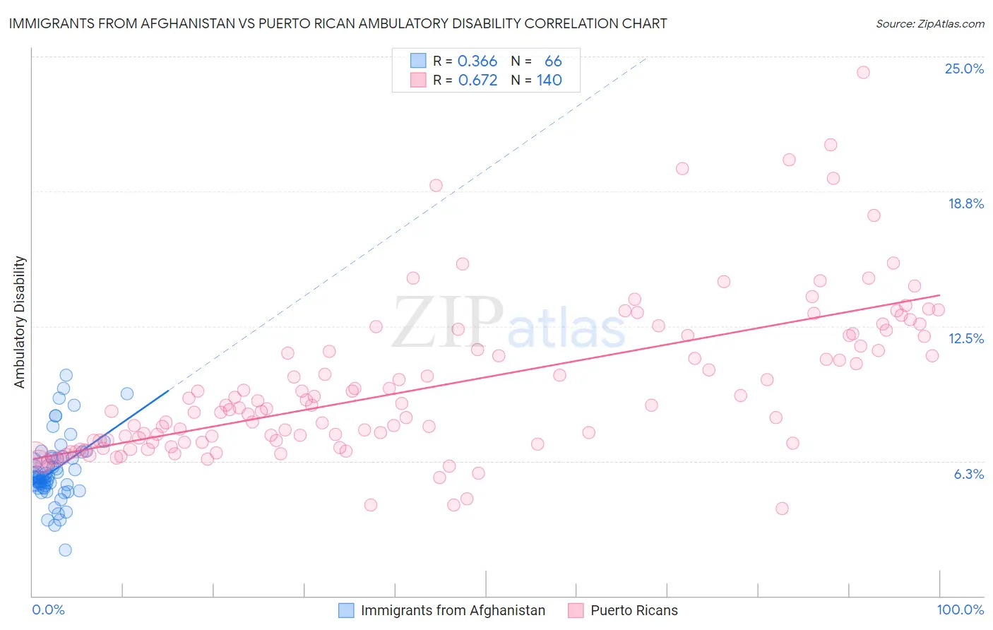Immigrants from Afghanistan vs Puerto Rican Ambulatory Disability