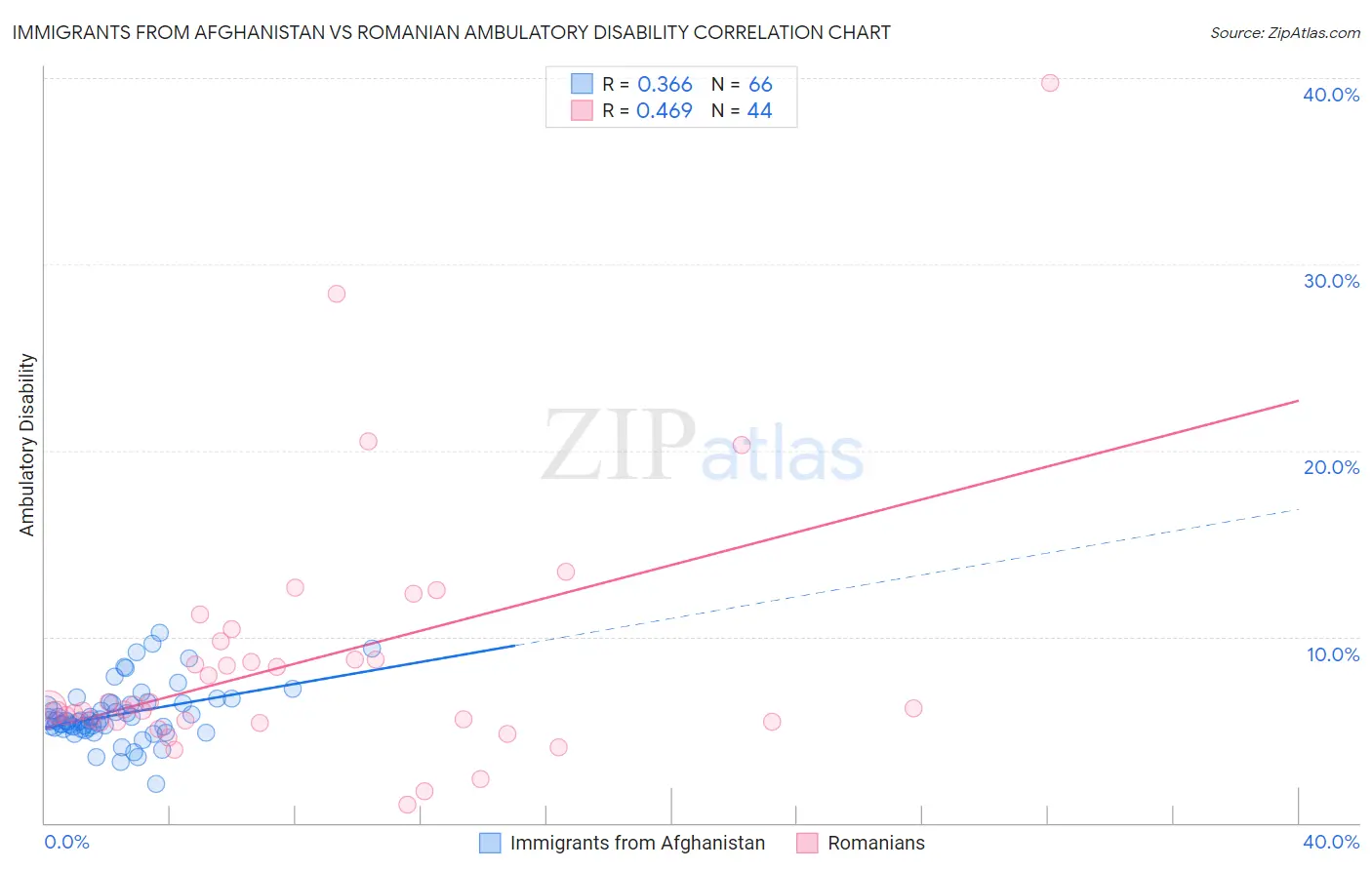 Immigrants from Afghanistan vs Romanian Ambulatory Disability