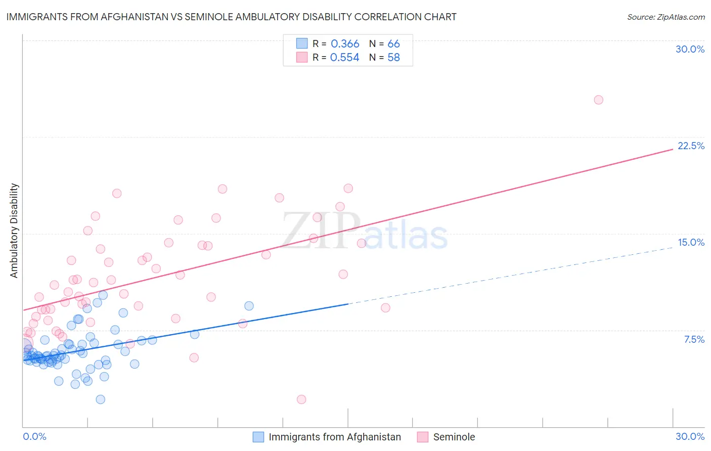 Immigrants from Afghanistan vs Seminole Ambulatory Disability