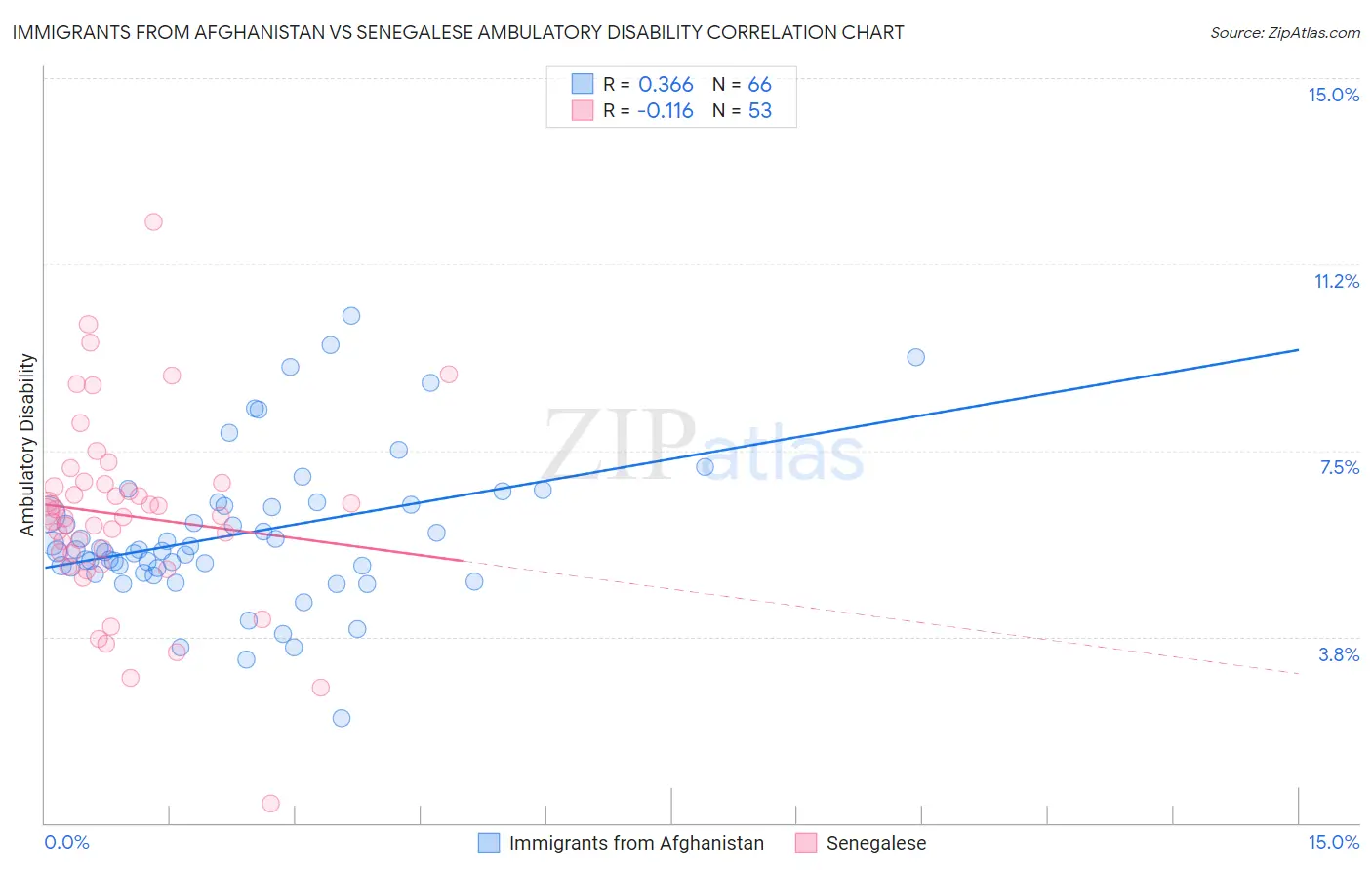 Immigrants from Afghanistan vs Senegalese Ambulatory Disability