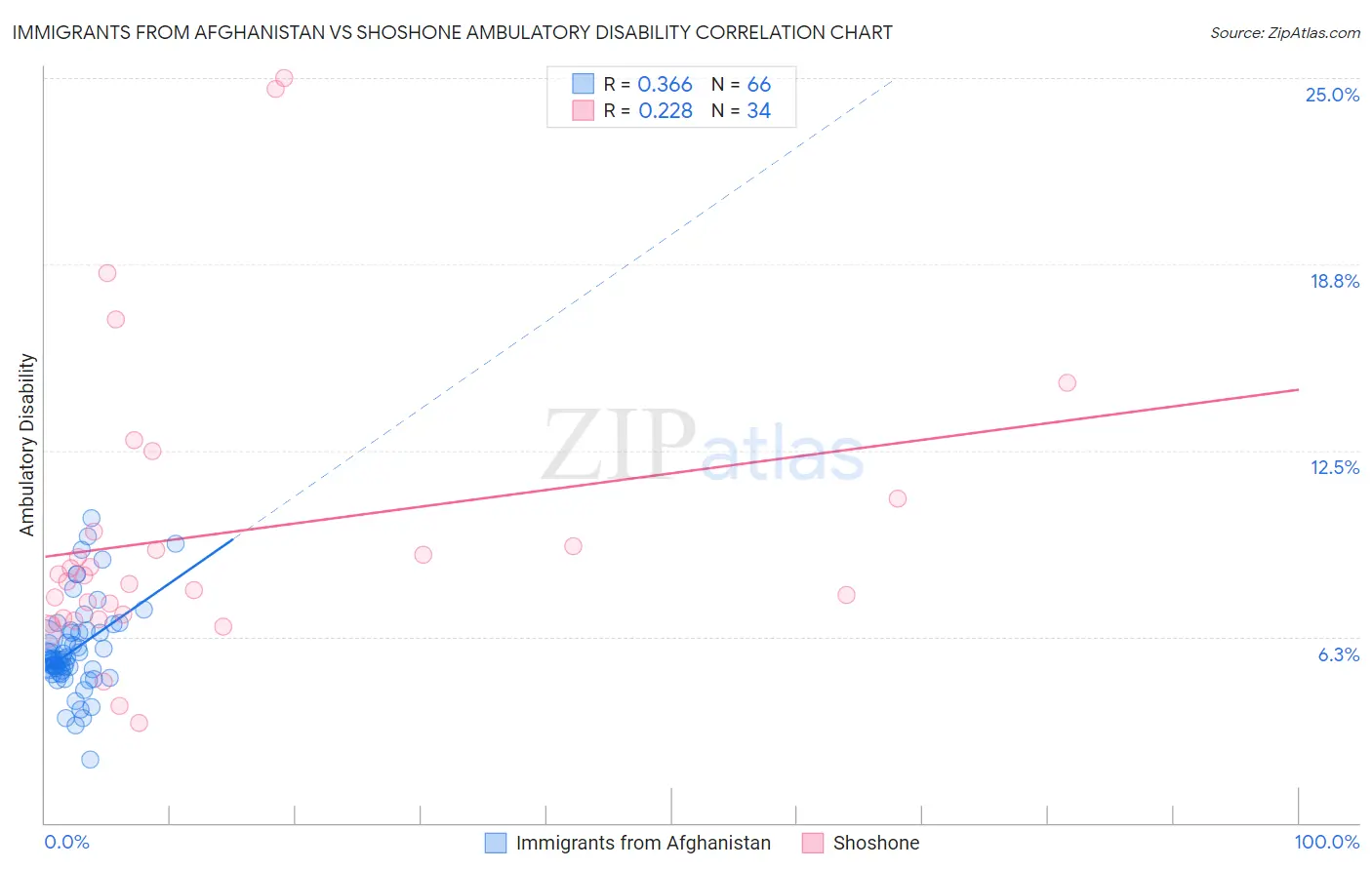Immigrants from Afghanistan vs Shoshone Ambulatory Disability