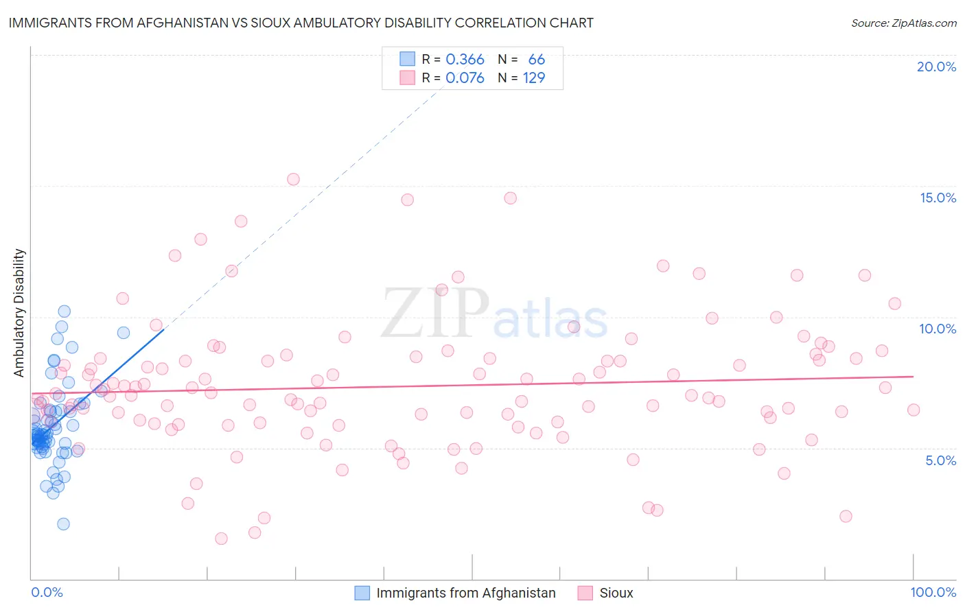 Immigrants from Afghanistan vs Sioux Ambulatory Disability