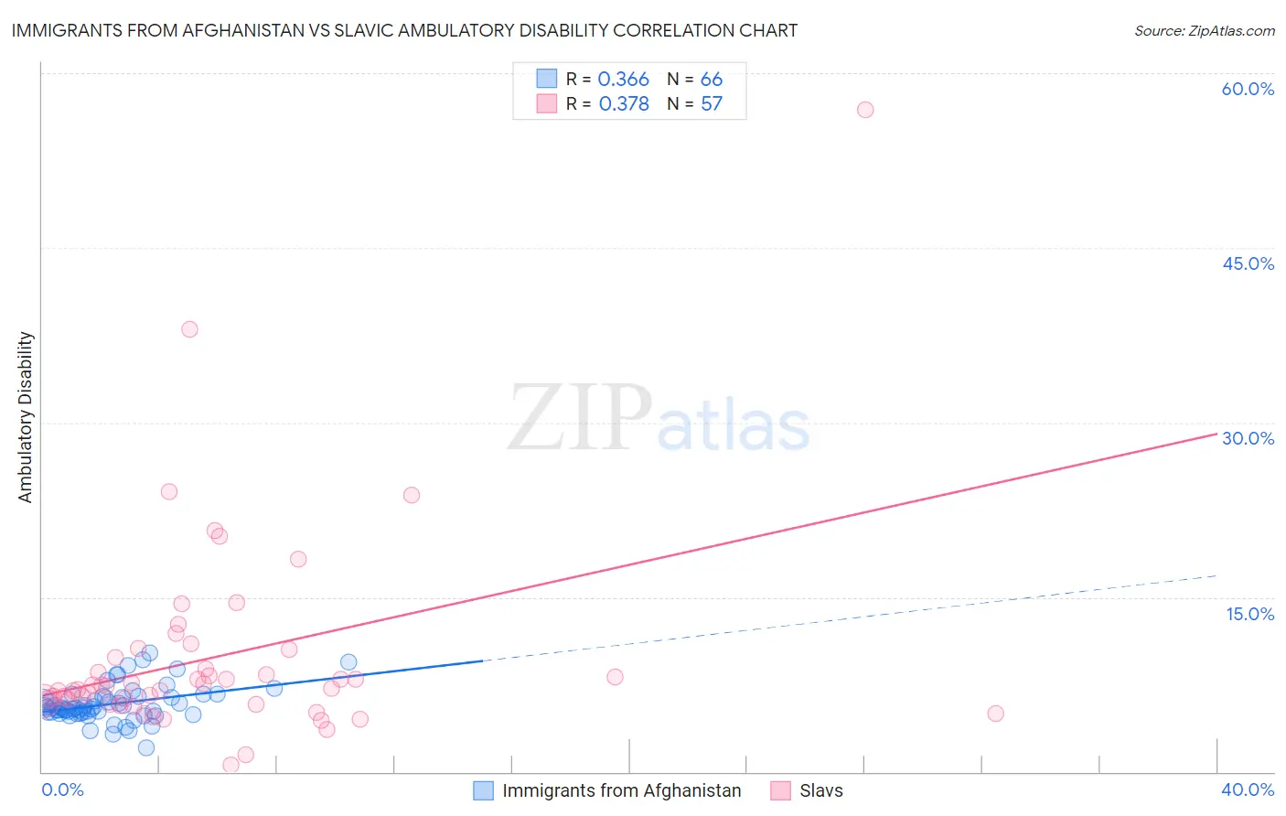 Immigrants from Afghanistan vs Slavic Ambulatory Disability