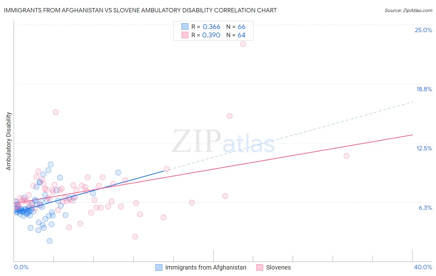 Immigrants from Afghanistan vs Slovene Ambulatory Disability