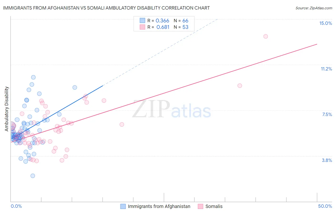 Immigrants from Afghanistan vs Somali Ambulatory Disability