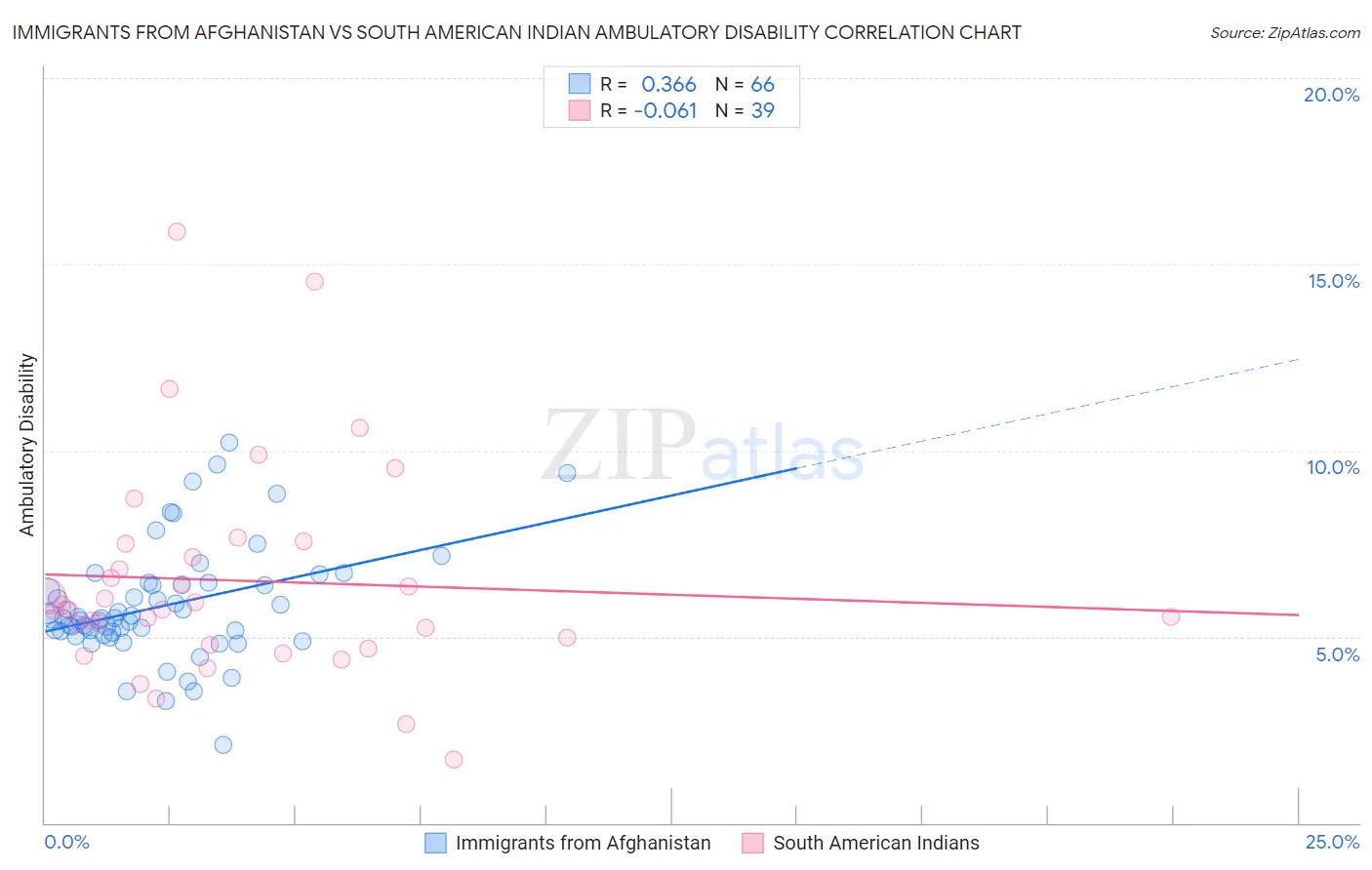 Immigrants from Afghanistan vs South American Indian Ambulatory Disability