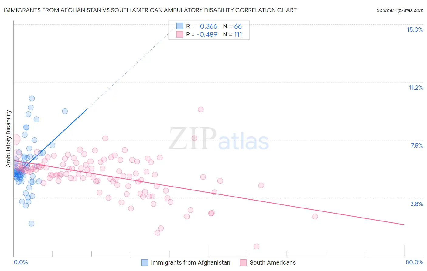 Immigrants from Afghanistan vs South American Ambulatory Disability