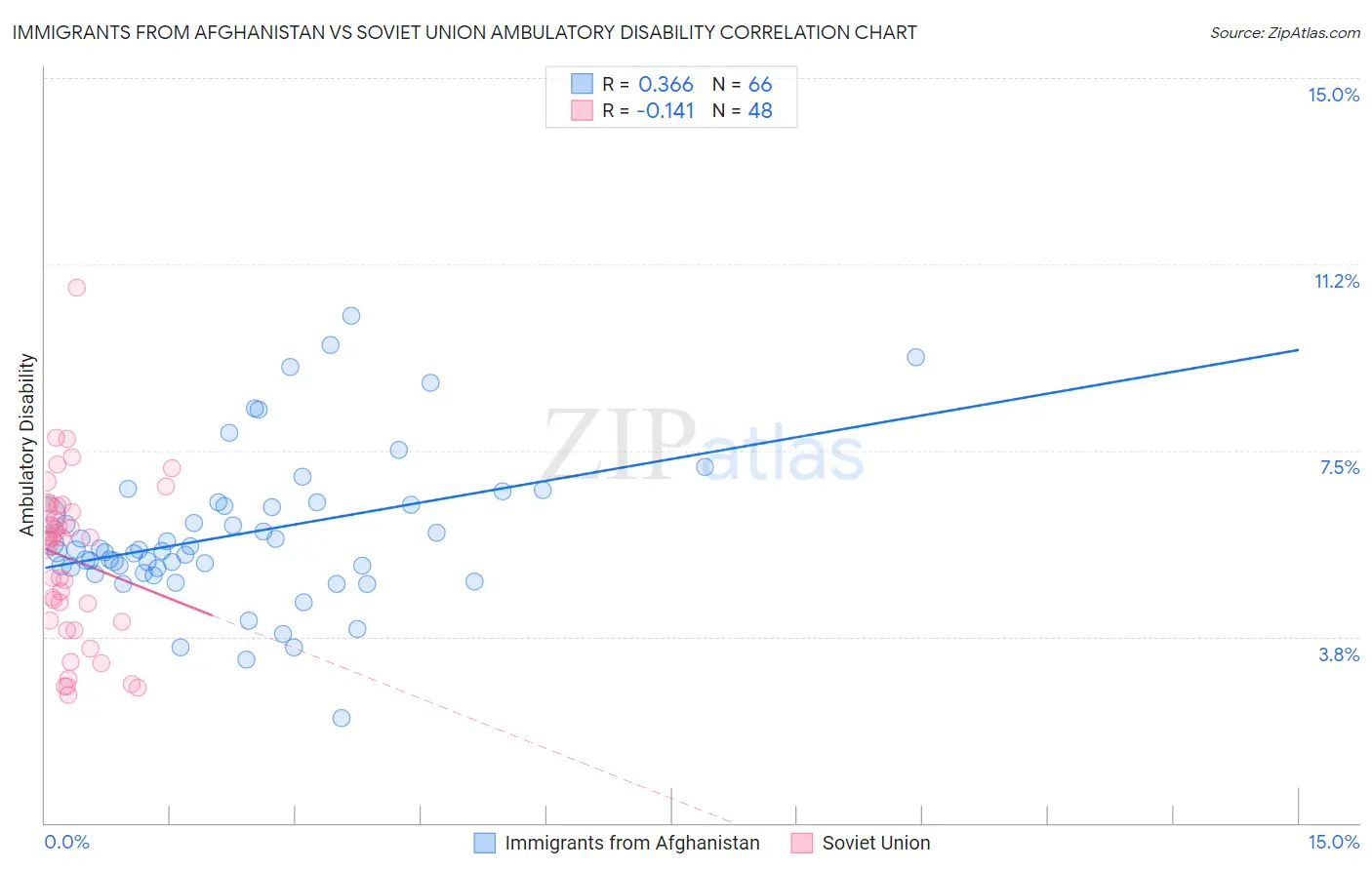 Immigrants from Afghanistan vs Soviet Union Ambulatory Disability