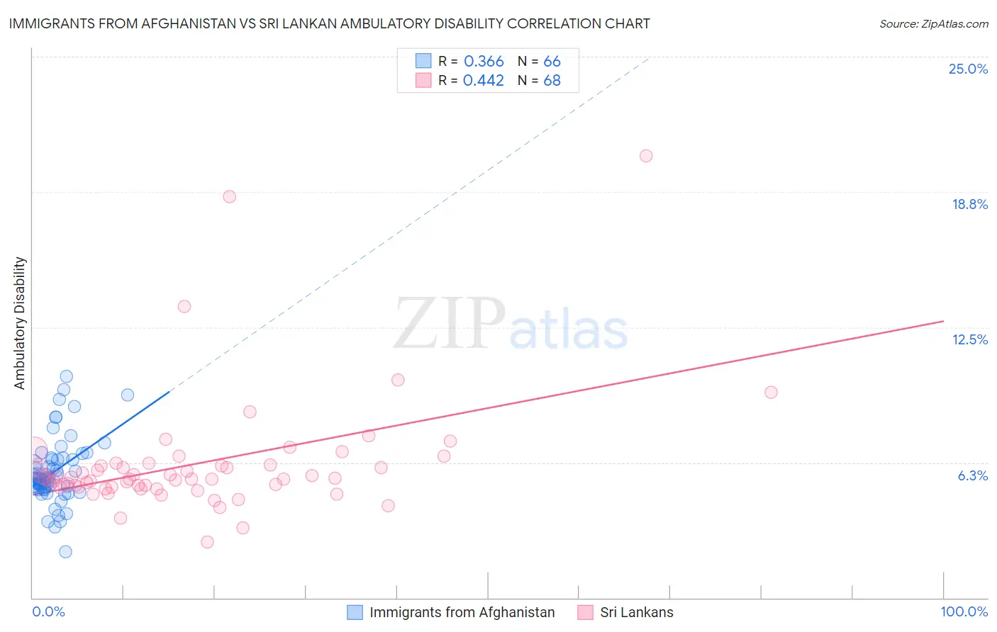 Immigrants from Afghanistan vs Sri Lankan Ambulatory Disability