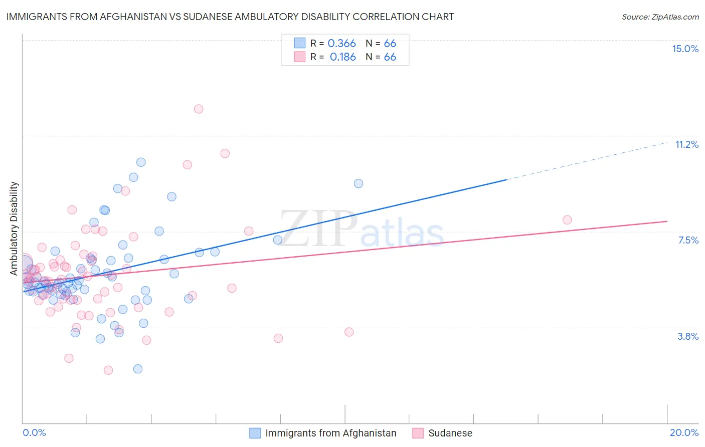 Immigrants from Afghanistan vs Sudanese Ambulatory Disability