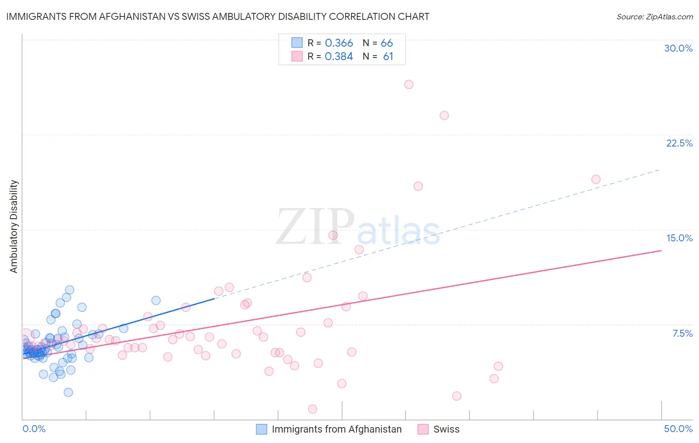 Immigrants from Afghanistan vs Swiss Ambulatory Disability