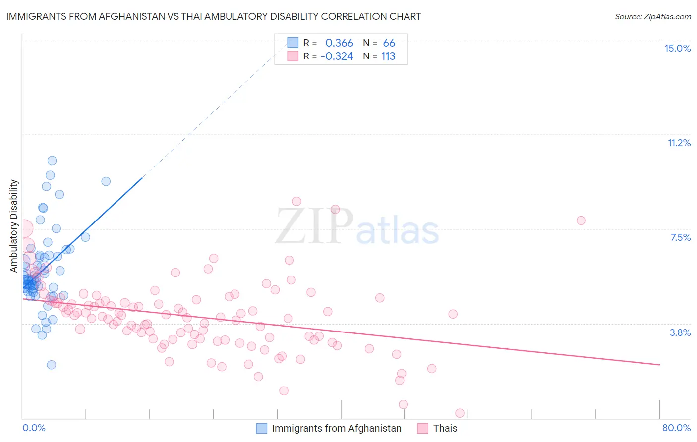 Immigrants from Afghanistan vs Thai Ambulatory Disability