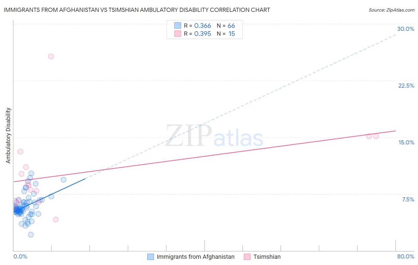 Immigrants from Afghanistan vs Tsimshian Ambulatory Disability