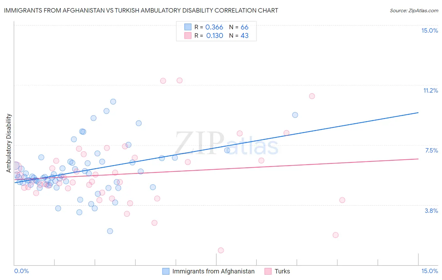Immigrants from Afghanistan vs Turkish Ambulatory Disability