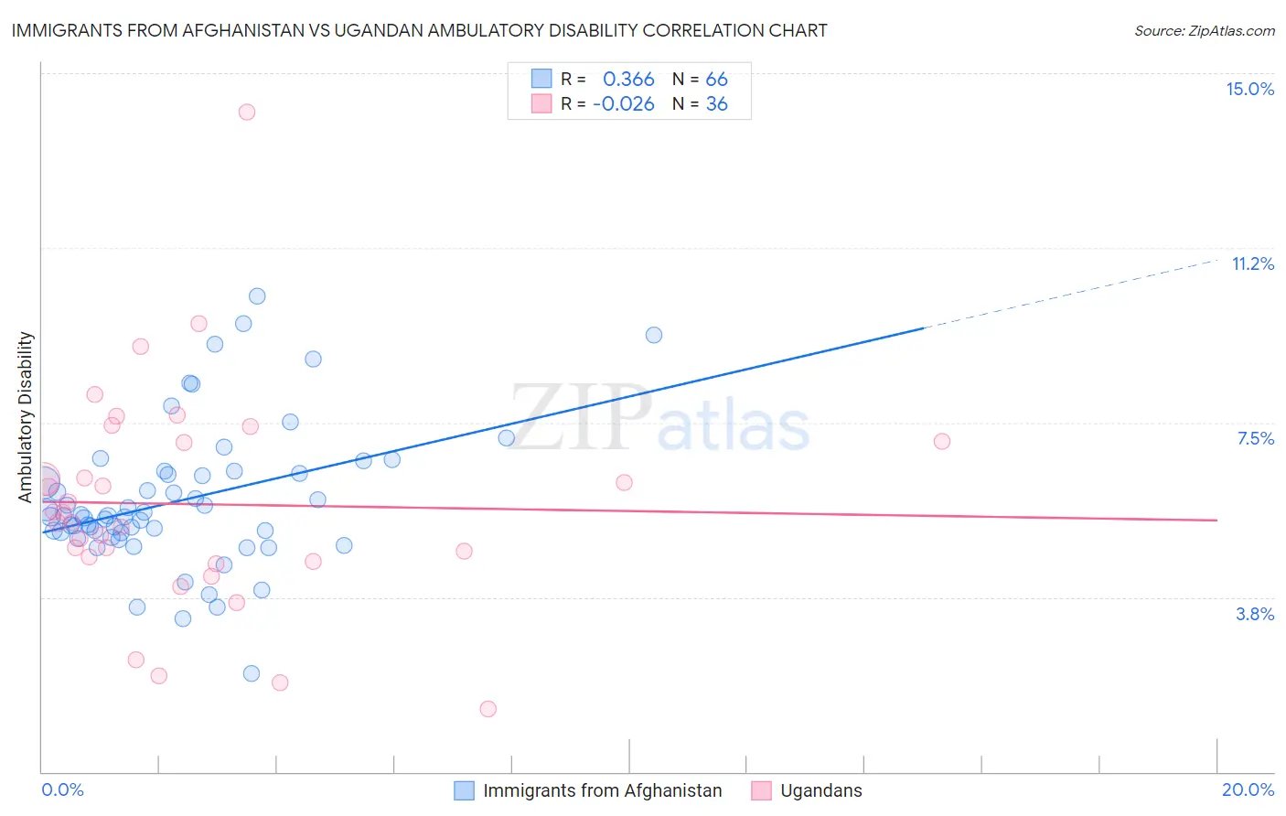 Immigrants from Afghanistan vs Ugandan Ambulatory Disability